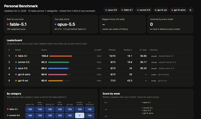 Personal benchmark leaderboard